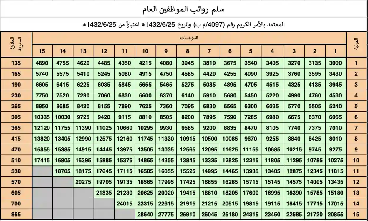 سلم رواتب الموظفين الحكوميين