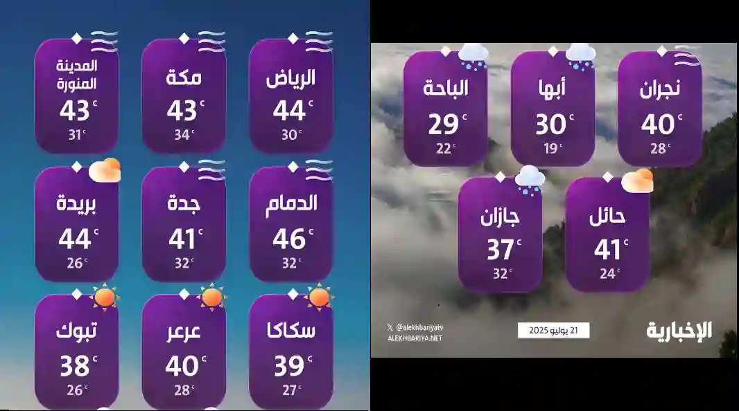 الدمام تسجل أعلى حرارة